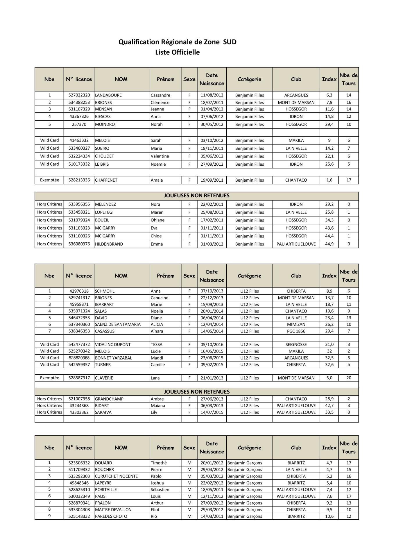 Liste Officielle  QRZ Sud  2025