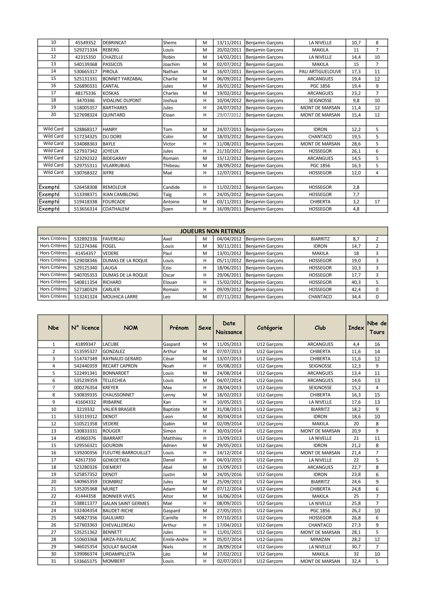 Liste Officielle QRZ Sud 2025