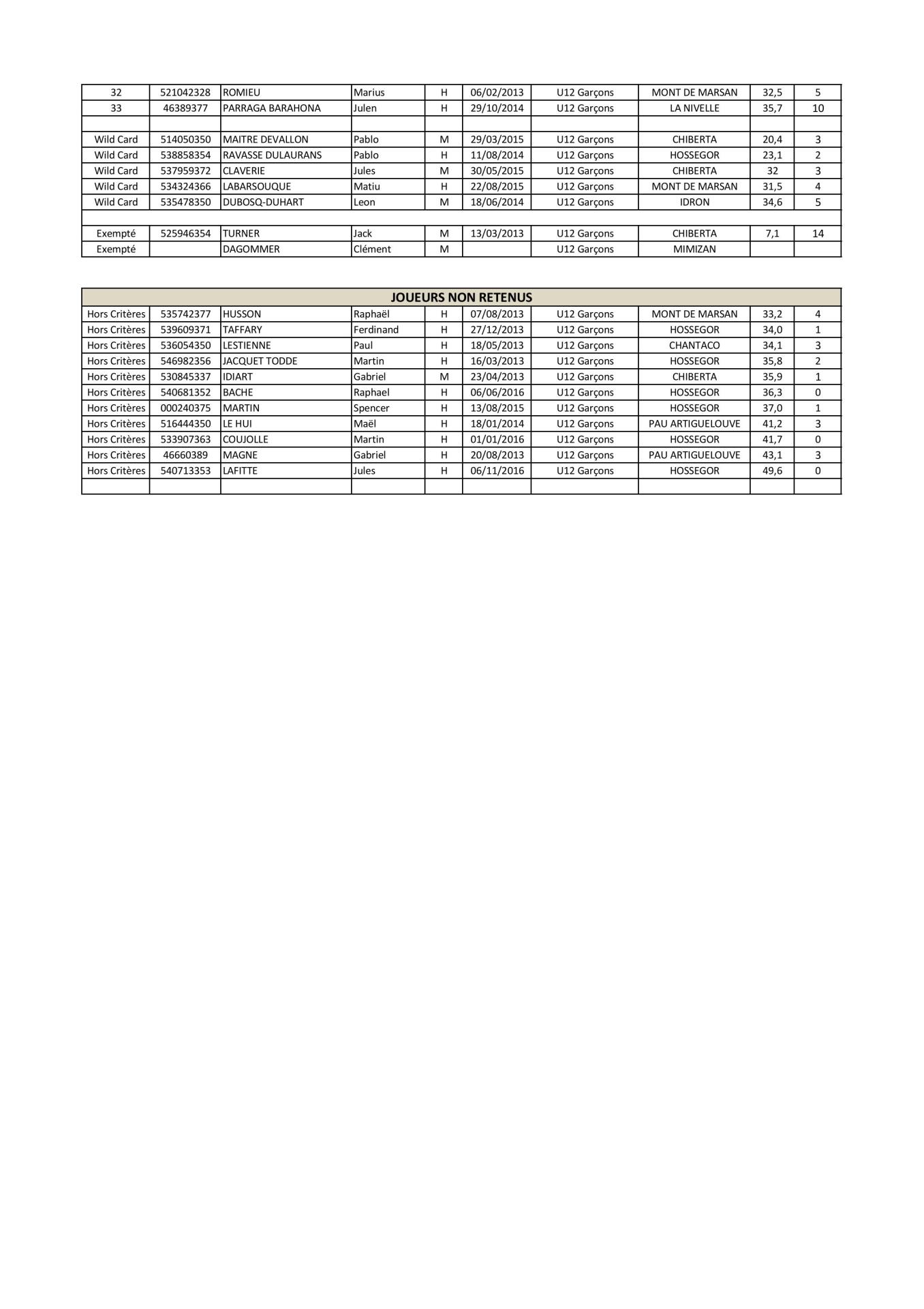 Liste Officielle  QRZ Sud 2025