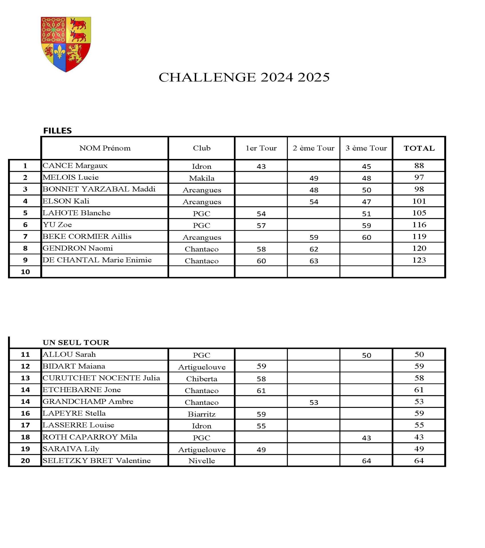 Challenge Filles Classement 2 Meilleurs Résultats