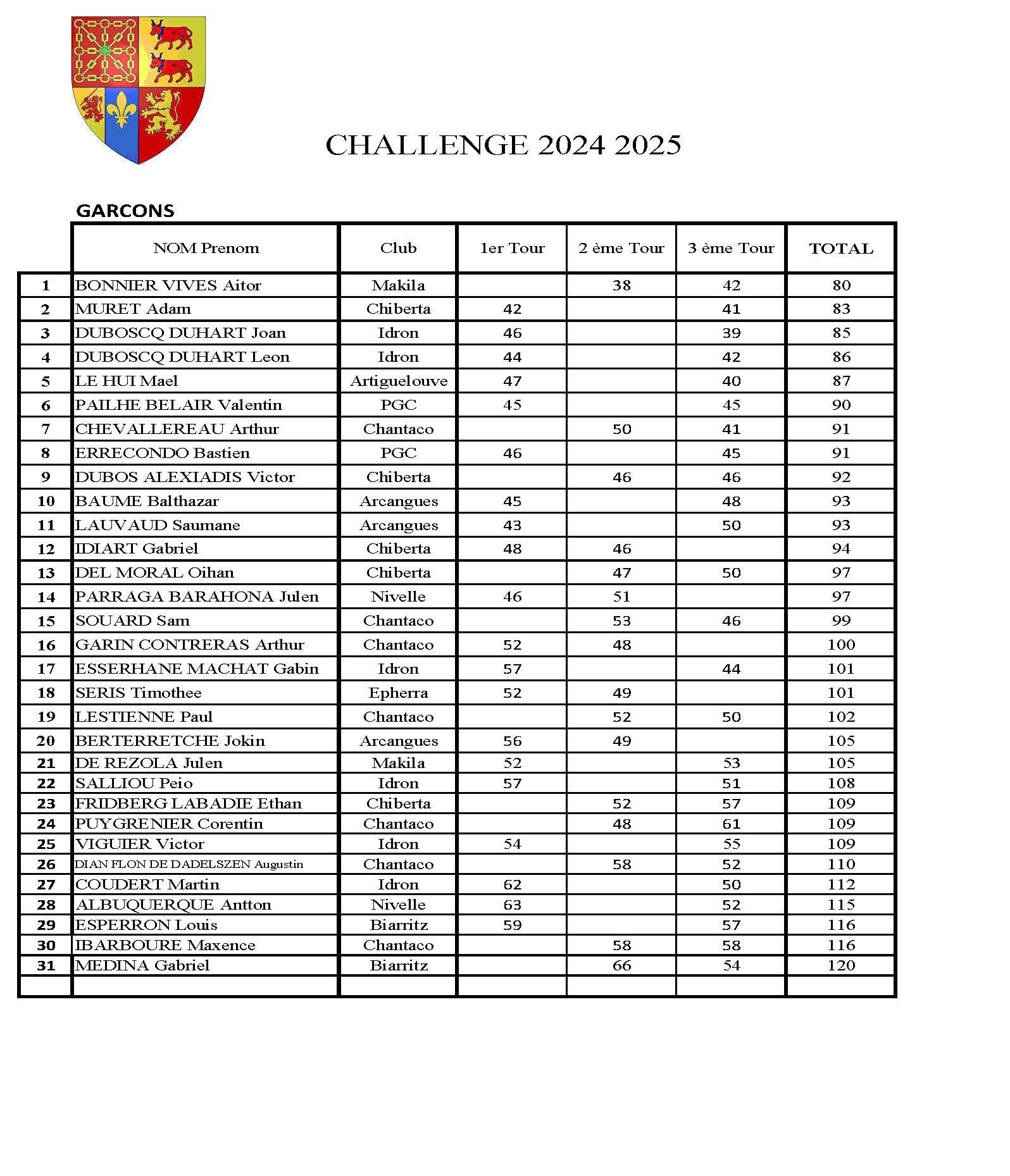 Challenge Garçons Classement 2 Meilleurs Résultats