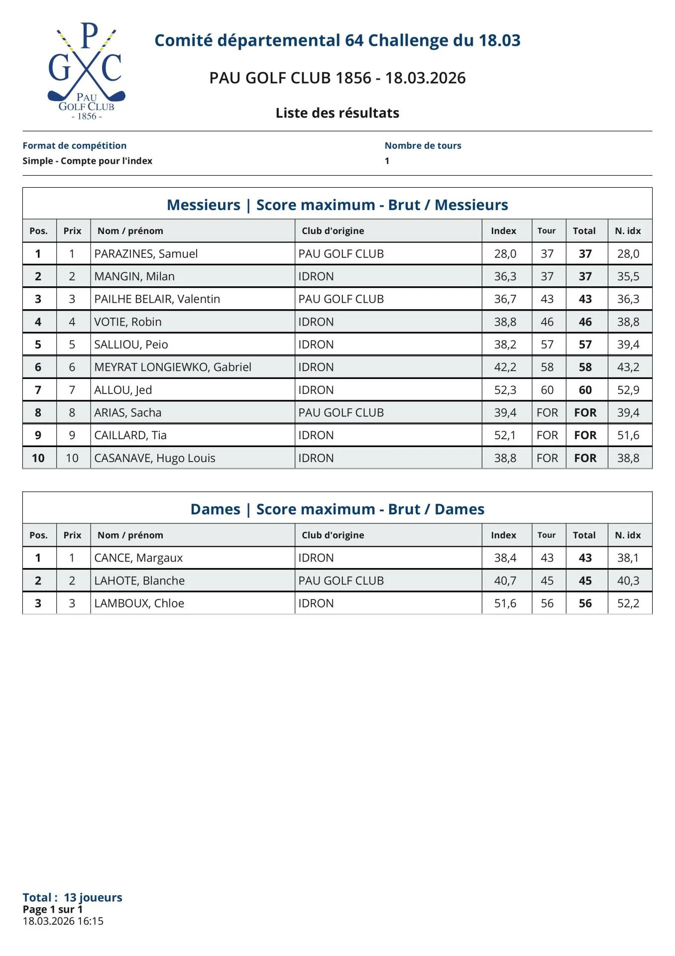 Challenge Pau Billère Résultats & Nouveaux Index