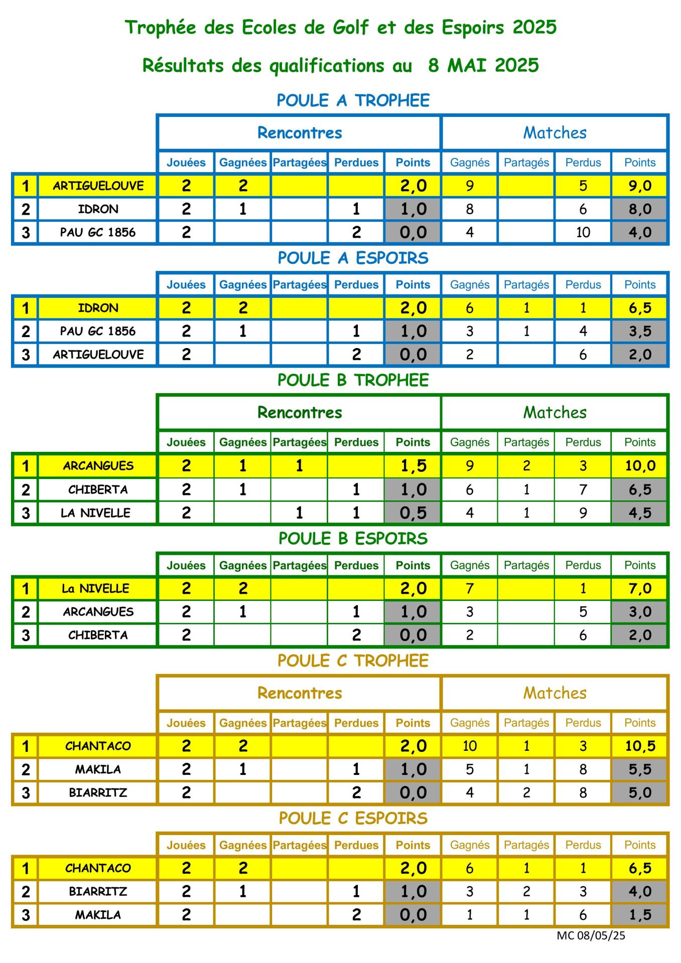Classement Définitif  Ecole de Golf et Espoirs