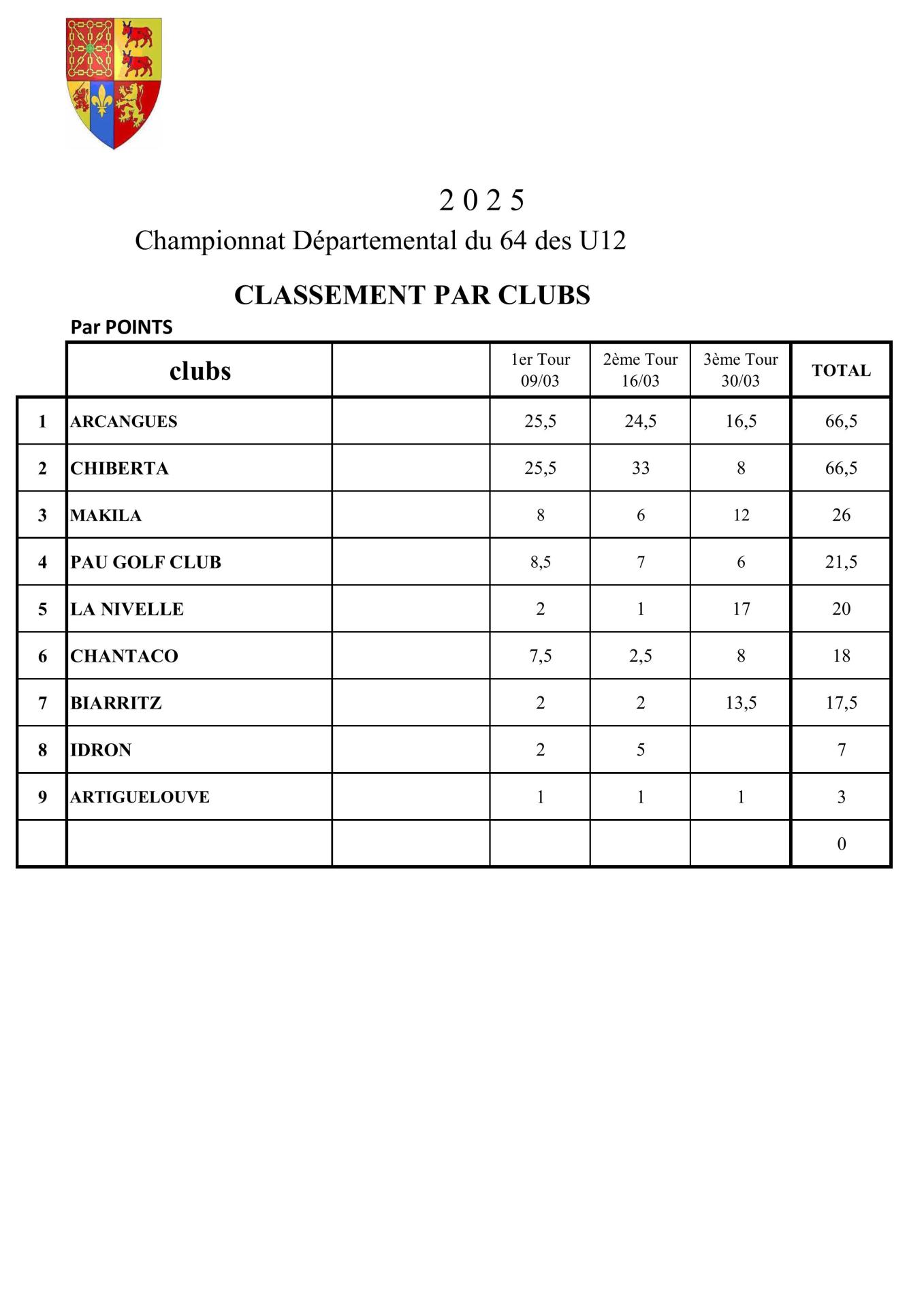 Classement des Clubs par Points   U12 2025