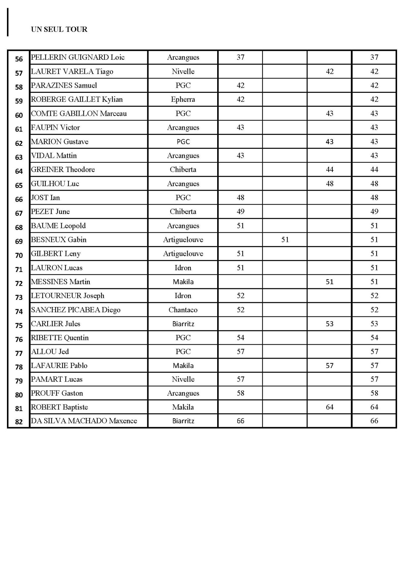 Défi Garçons Classement 2 Meilleurs Résultats