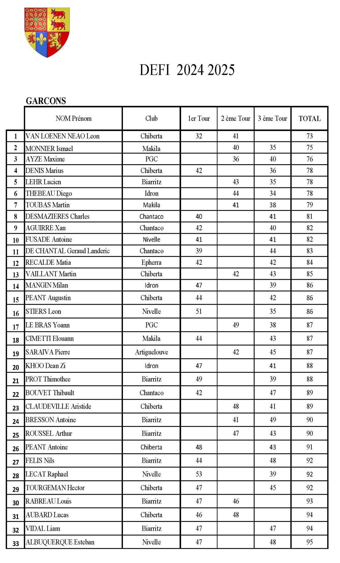 Défi Garçons Classement 2 Meilleurs Résultats