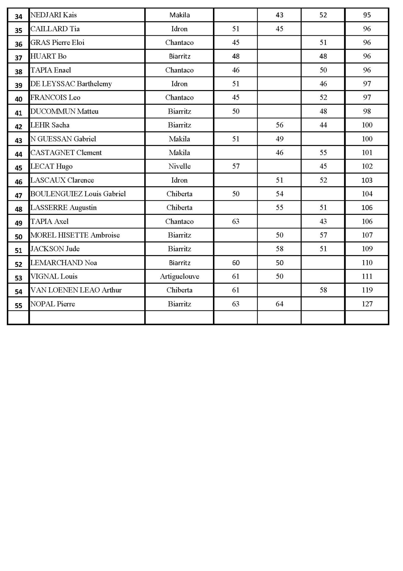 Défi Garçons classement 2 Meilleurs Résultats