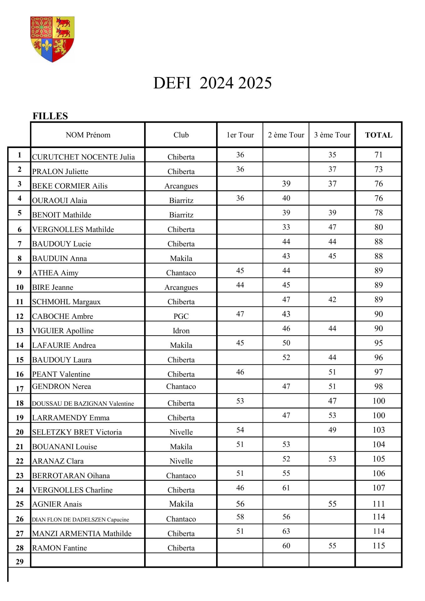Défi Filles Classement 2 Meilleurs Réultats