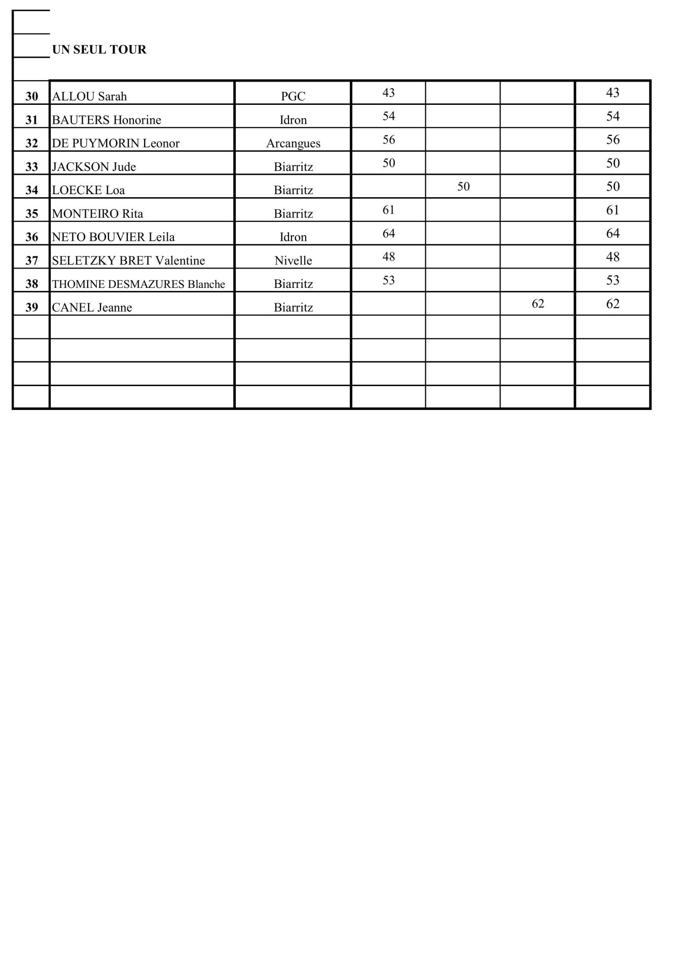 Défi Filles Classement 2 Meilleurs Réultats