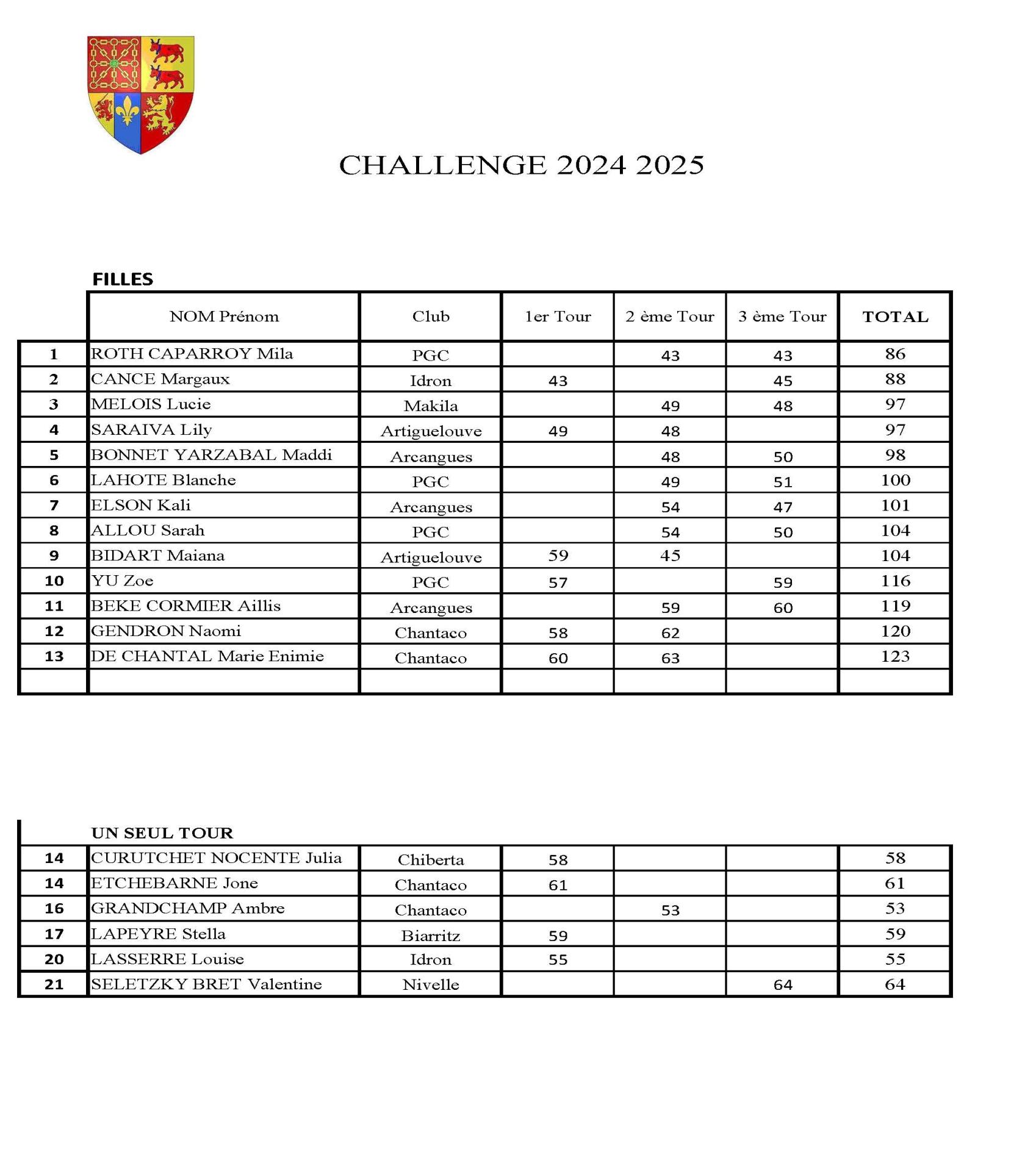 Filles Résultats Classement Challenge