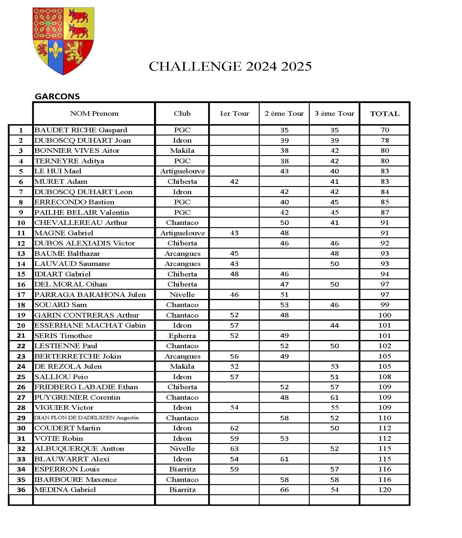Garcons Résultats Classement Challenge