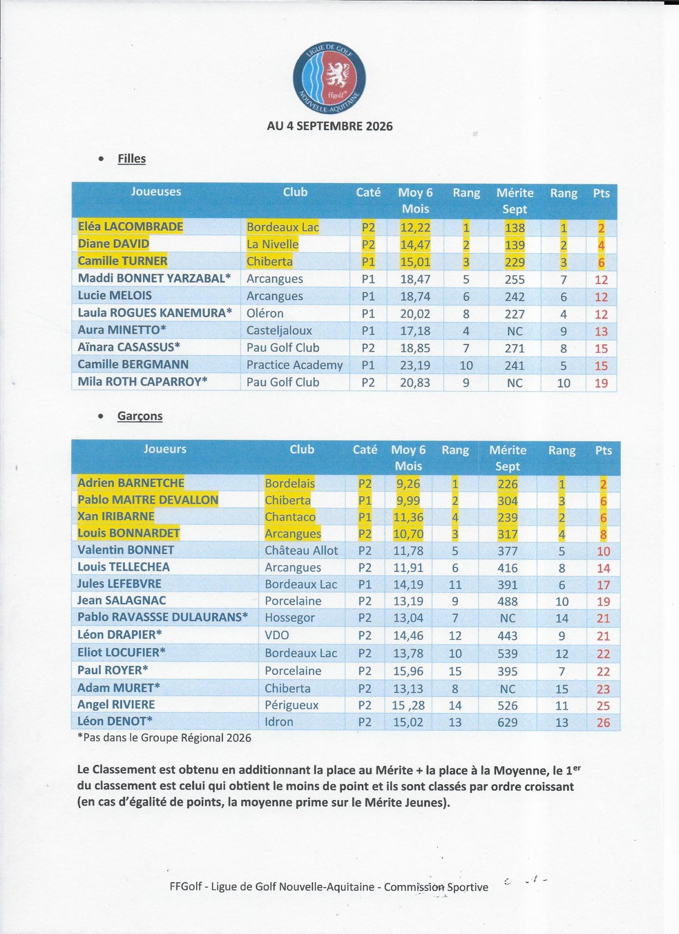 Le Classement au 4 Septembre 2026
