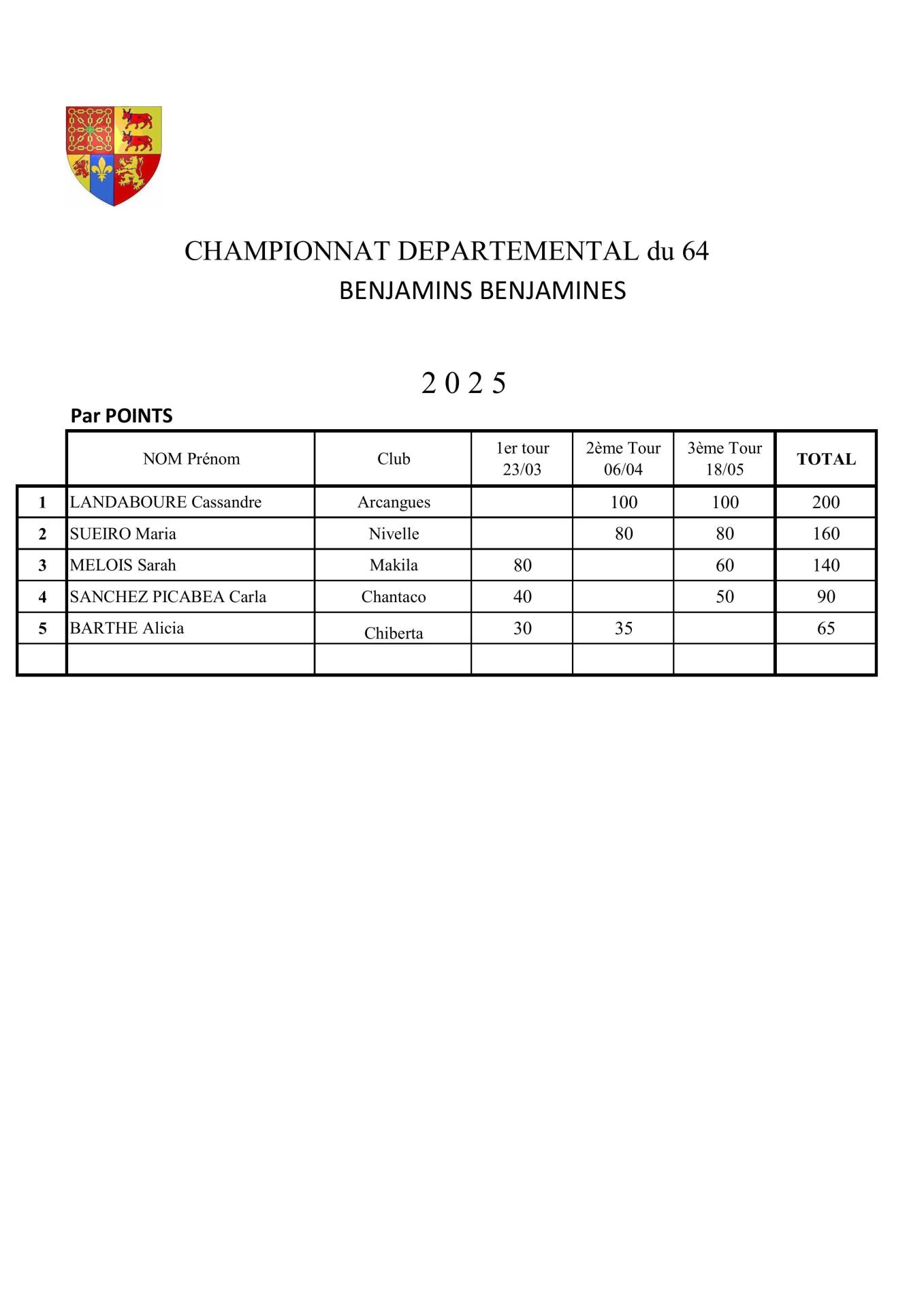 Makila Classement par points Filles
