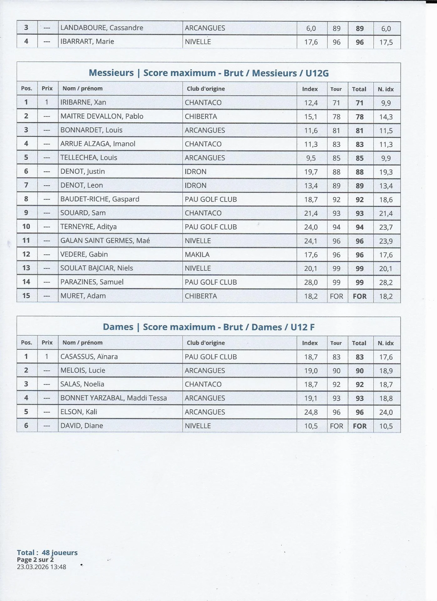 Makila Résultats & Nouveaux Index