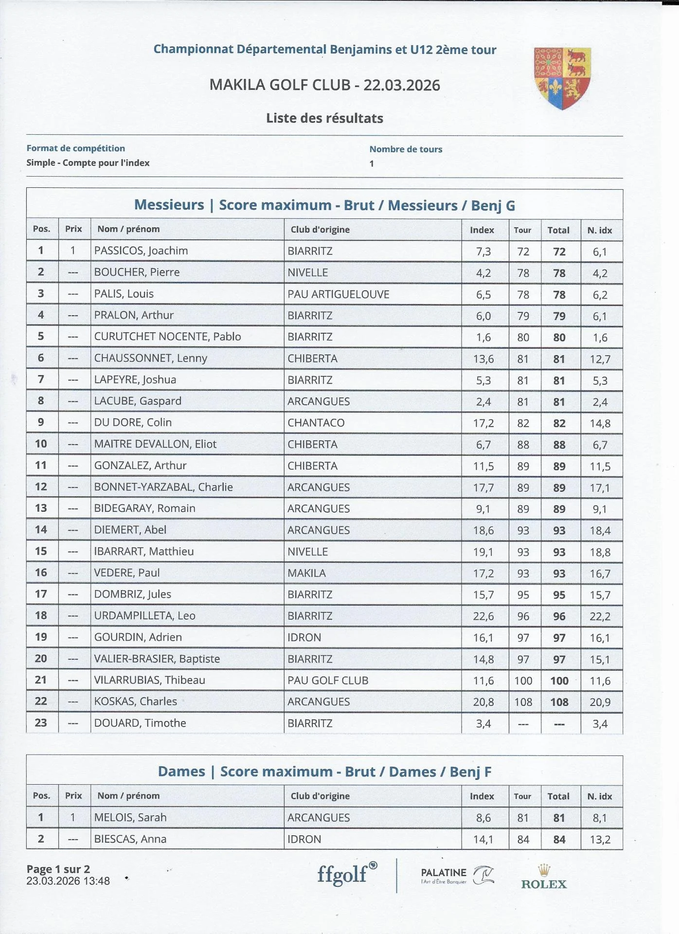 Makila Résultats & Nouveaux Index