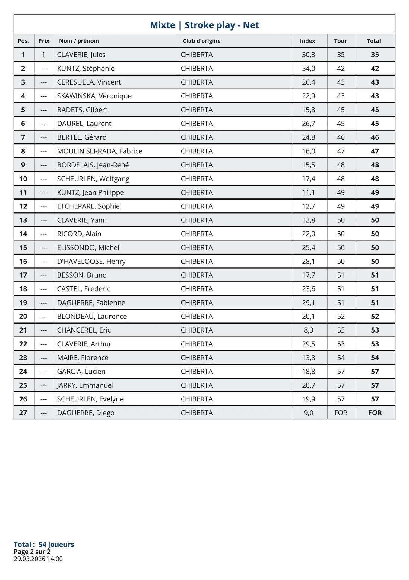 Pitch & Putt  Résultats Net