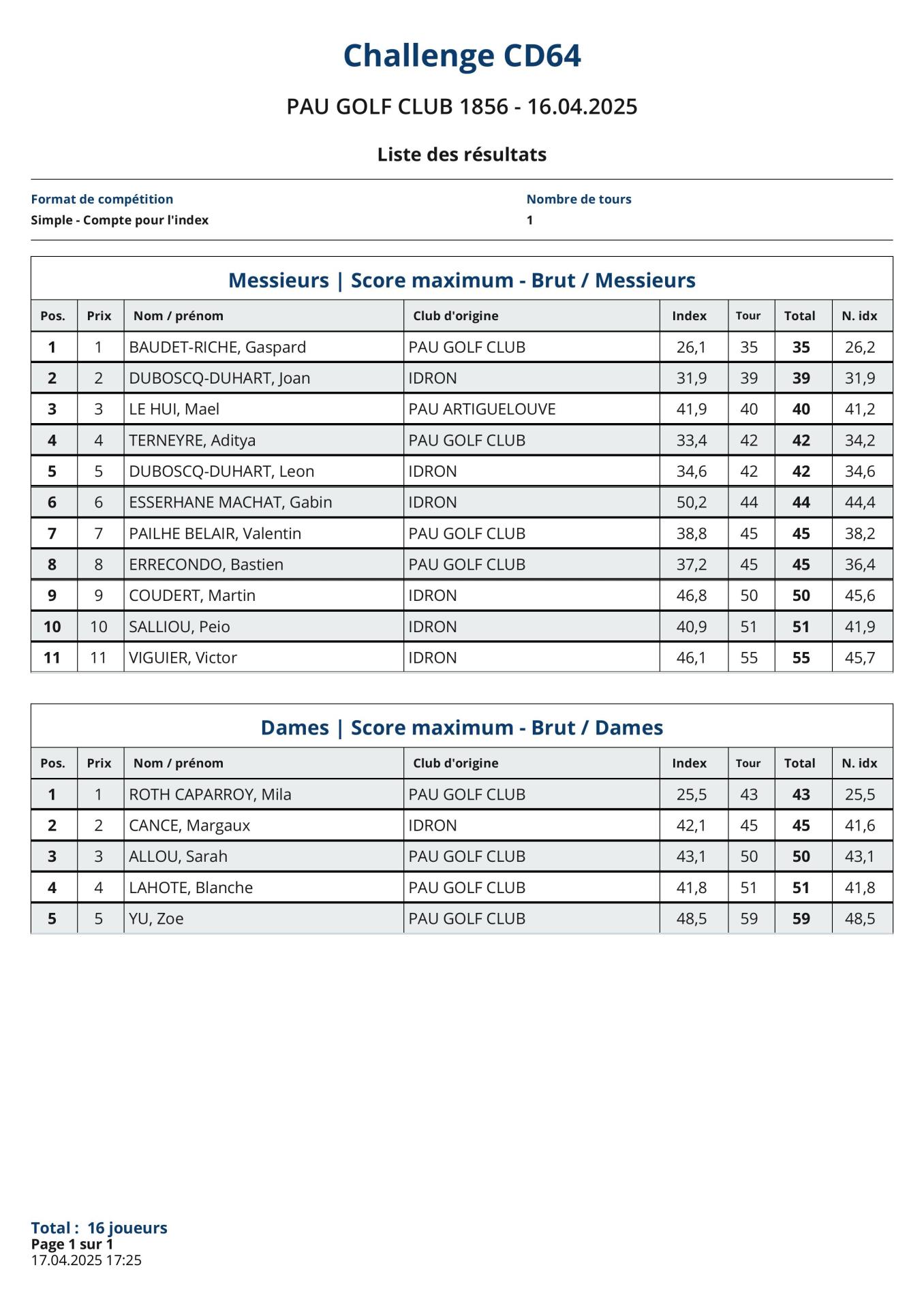 Résultats Challenge Pau