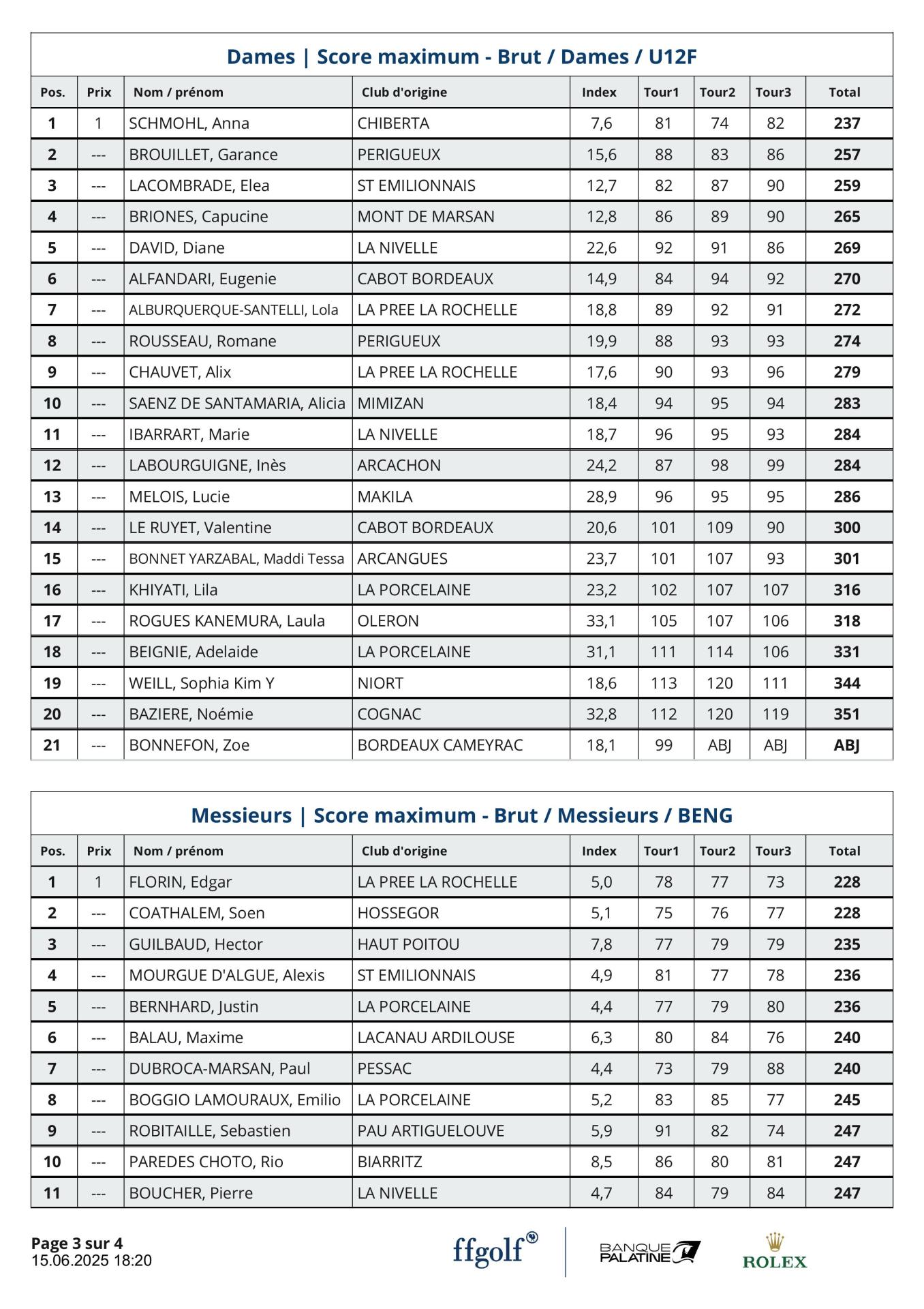 Résultats CRJ  Arcachon 2025