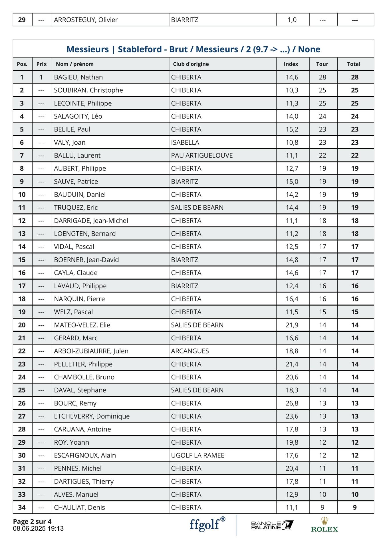 Résultats  Brut Ibos 2025