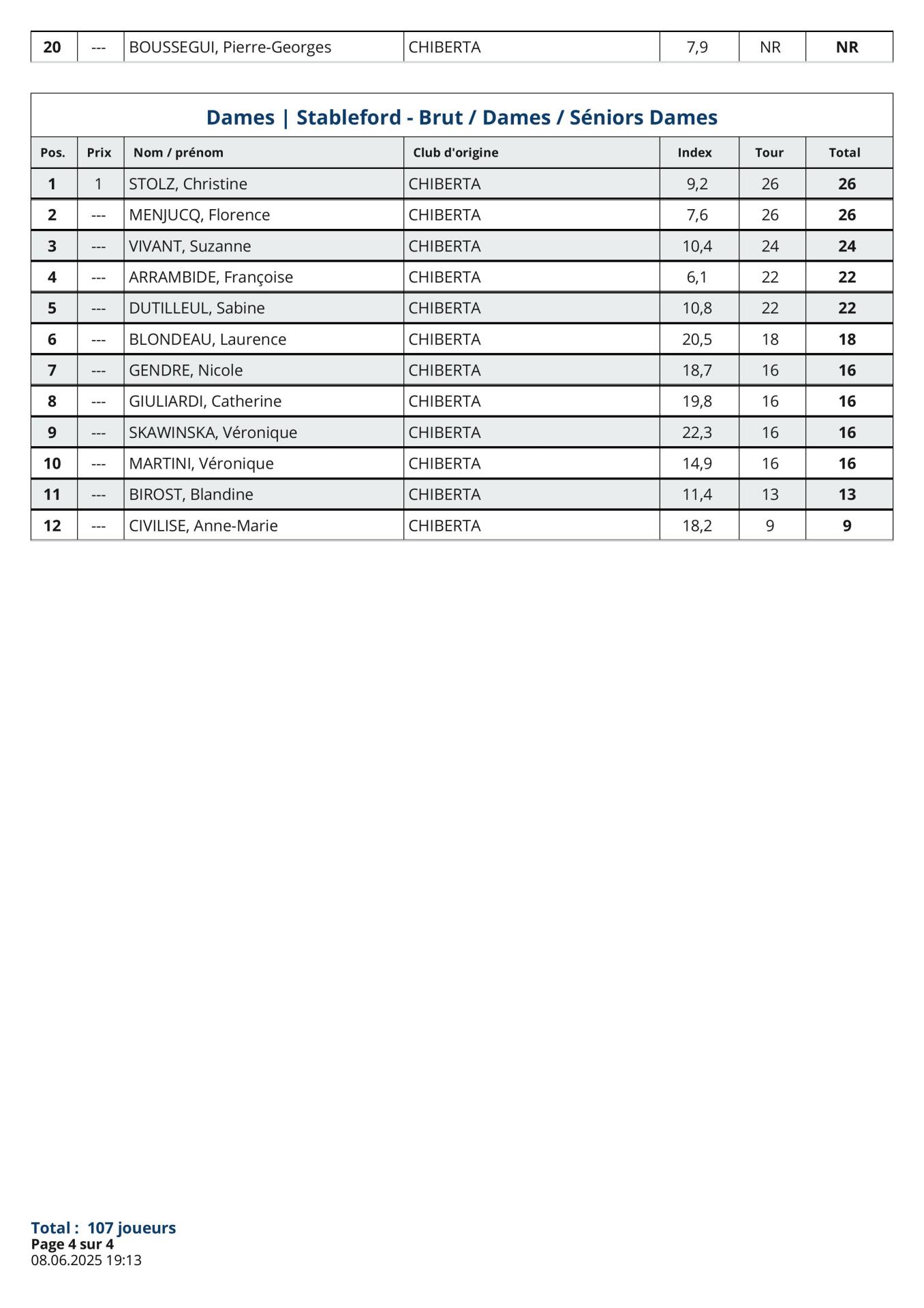 Résultats   Brut  Ibos 2025