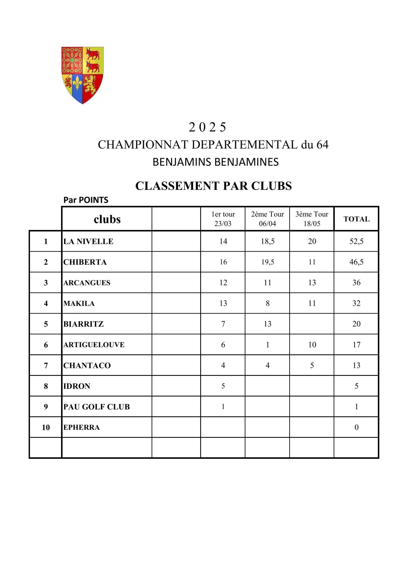 Classement  Final  par Clubs