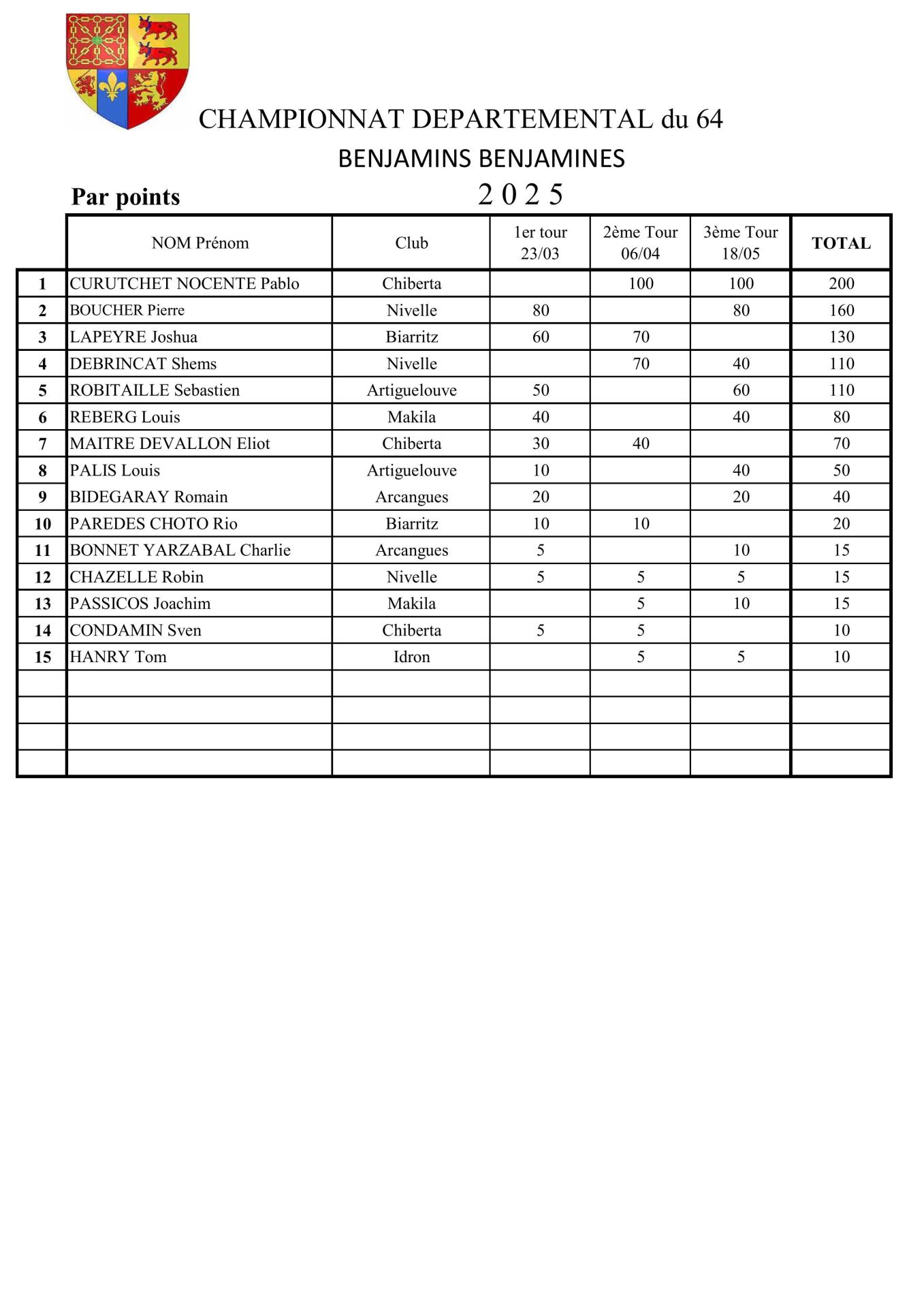 Makila Classement  par points Garçons