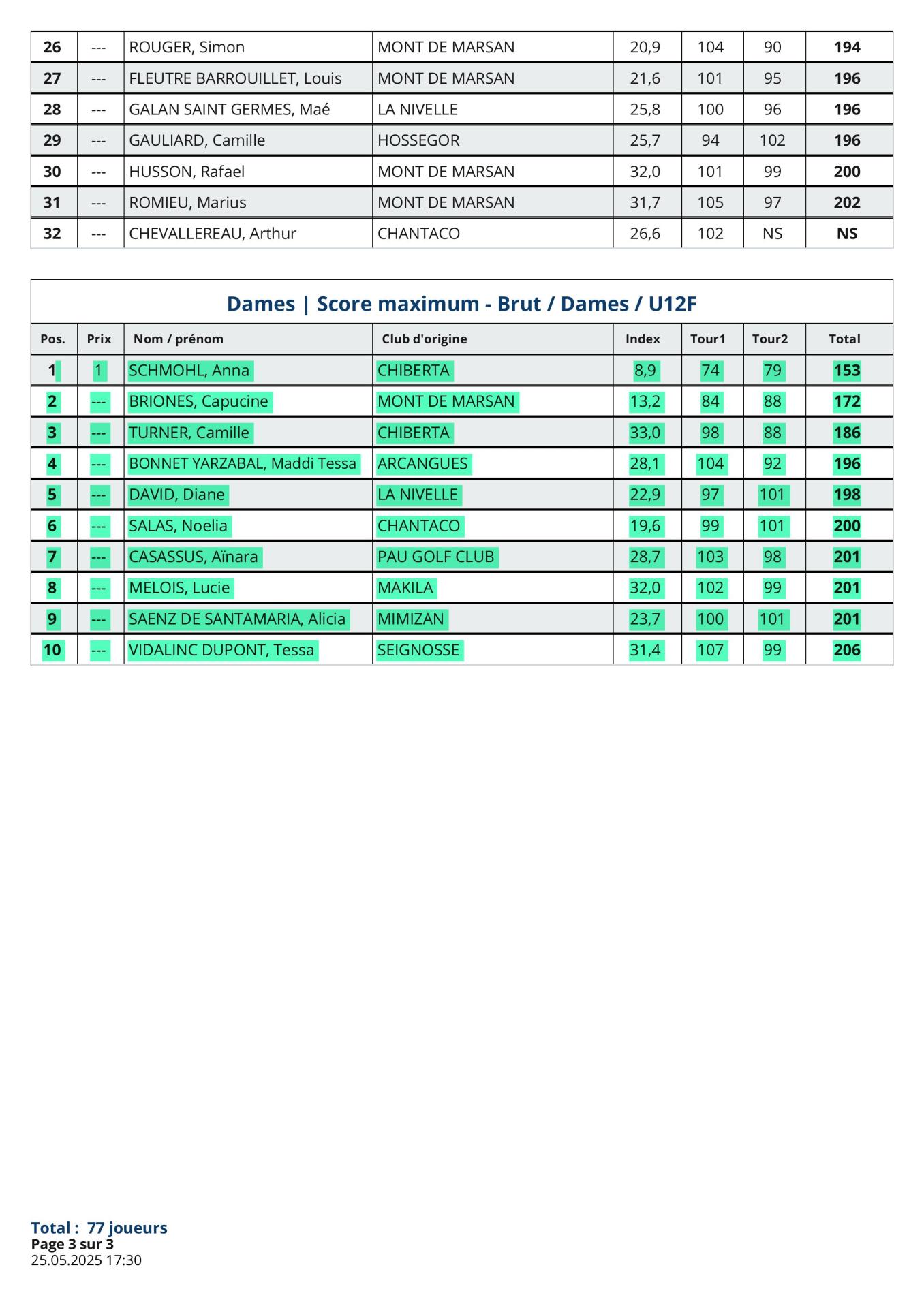 Résultats Qualification  pour Arcachon
