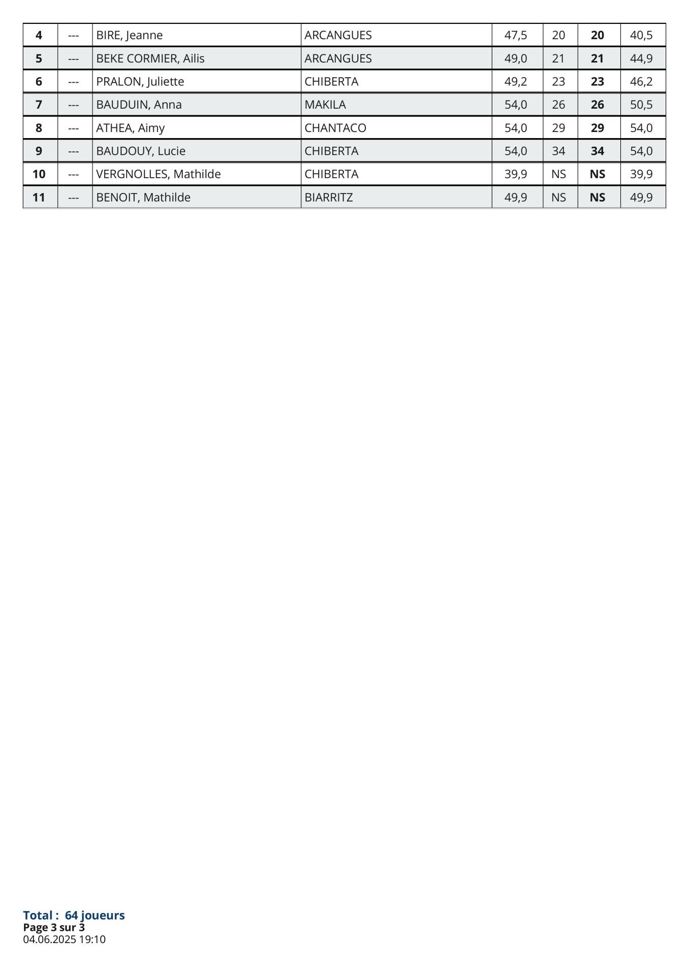 Défi Résultats et Nouveaux Index