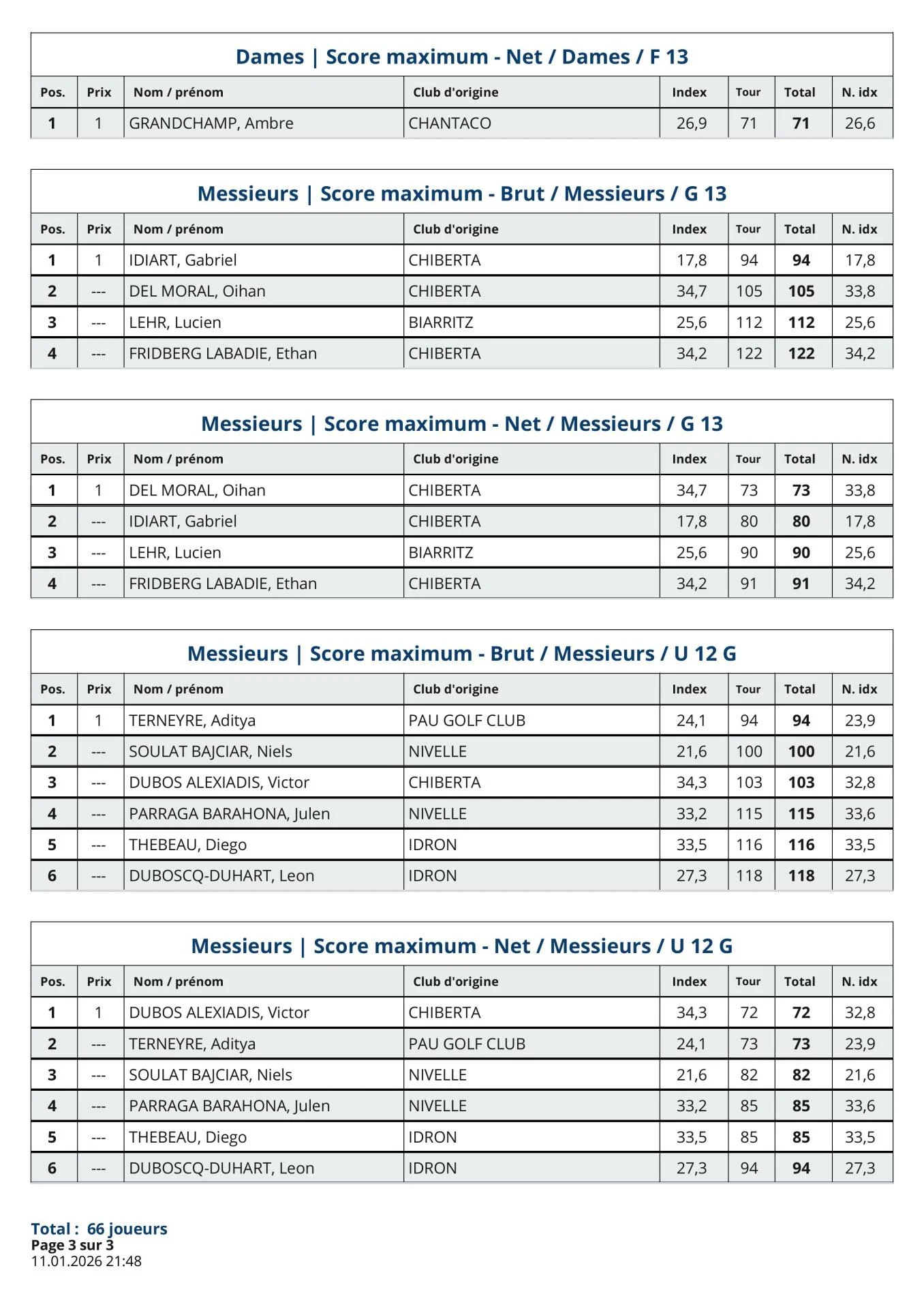 Trophée Chiberta 11 janv Résultats nouveaux index