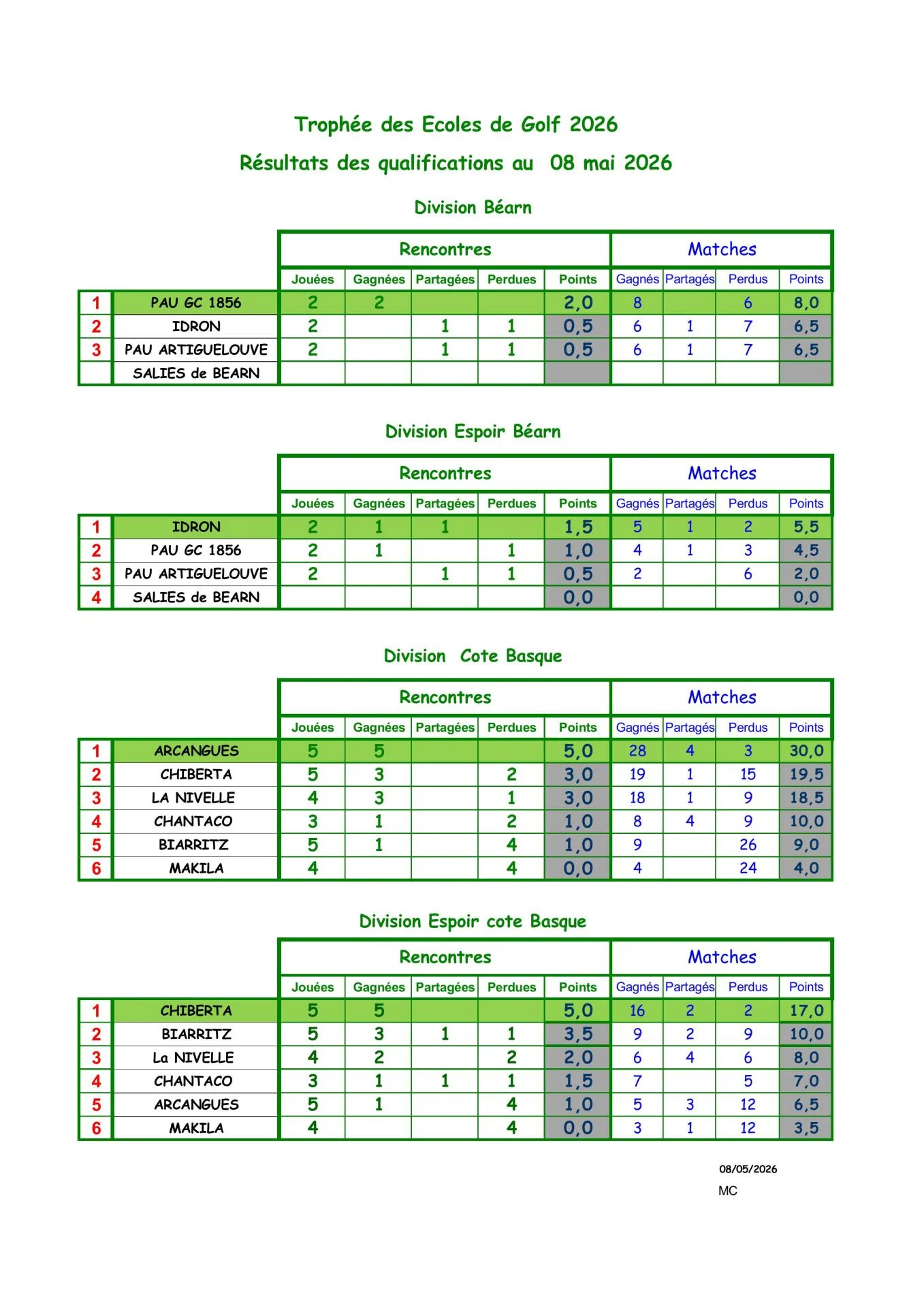Trophée EDG Classement 2026