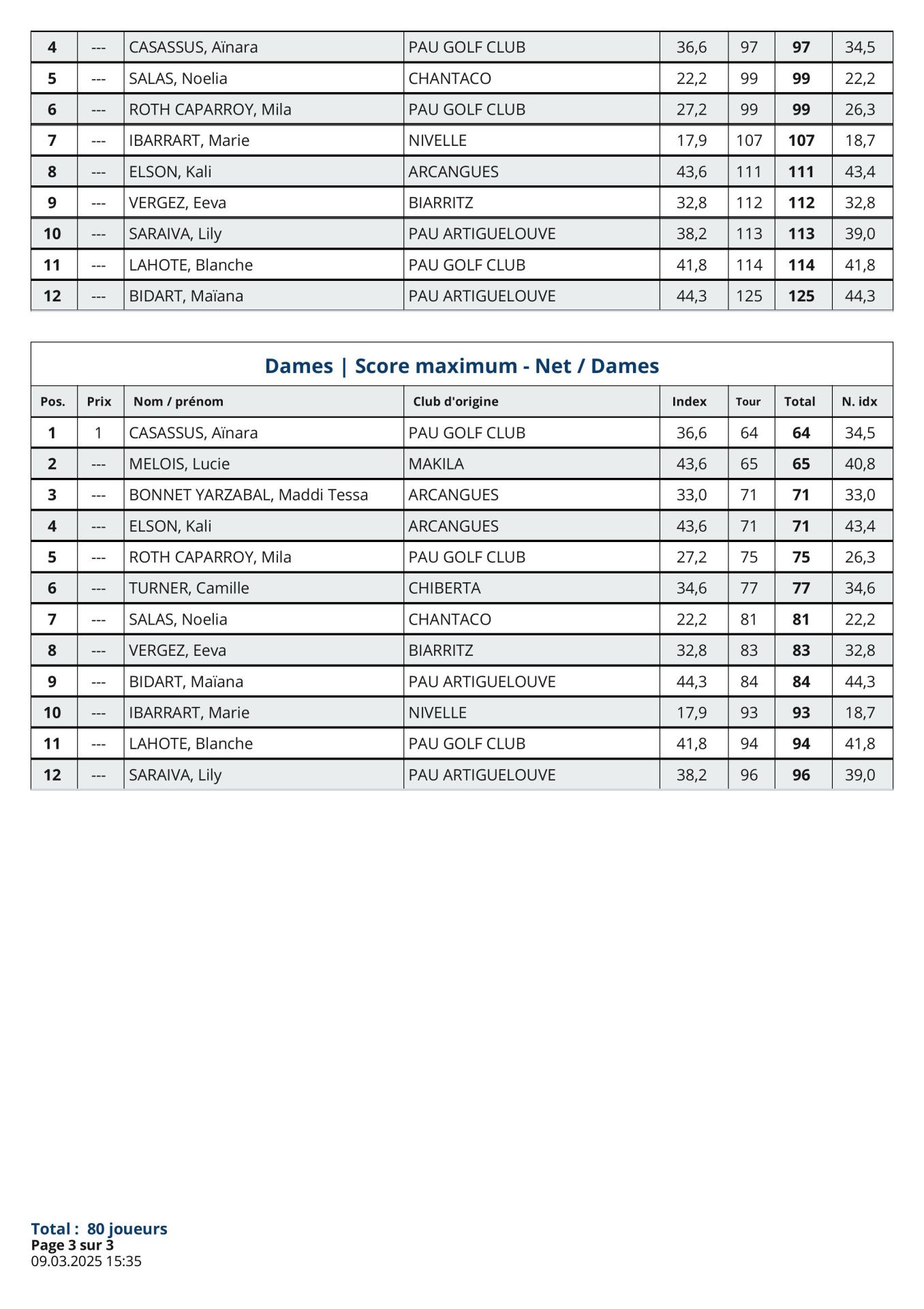 U12 resultats du 9 mars 2025 images 2